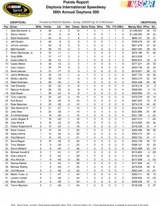 Unofficial Driver Point Standings