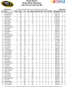 Point Standings (unofficial)