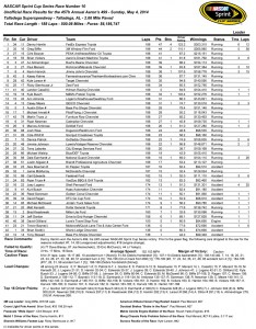 Race Results (unofficial)