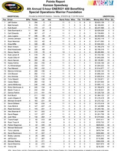 Point Standings (unofficial)