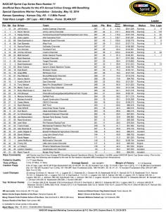 Race Results (unofficial)