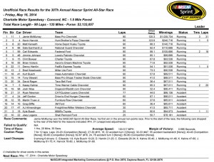 Race Results (unofficial)