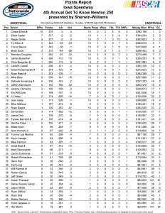 Point Standings (unofficial)