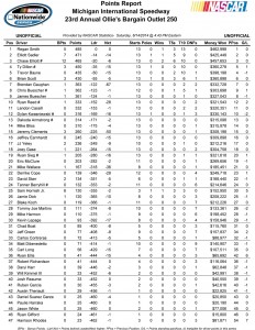 Point Standings