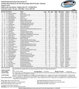 Race Results