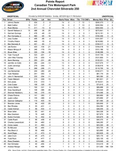 Point Standings