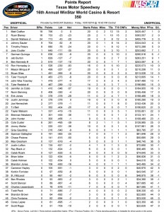 Point Standings