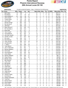 Point Standings